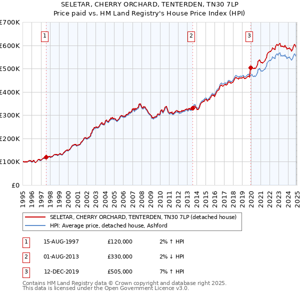 SELETAR, CHERRY ORCHARD, TENTERDEN, TN30 7LP: Price paid vs HM Land Registry's House Price Index