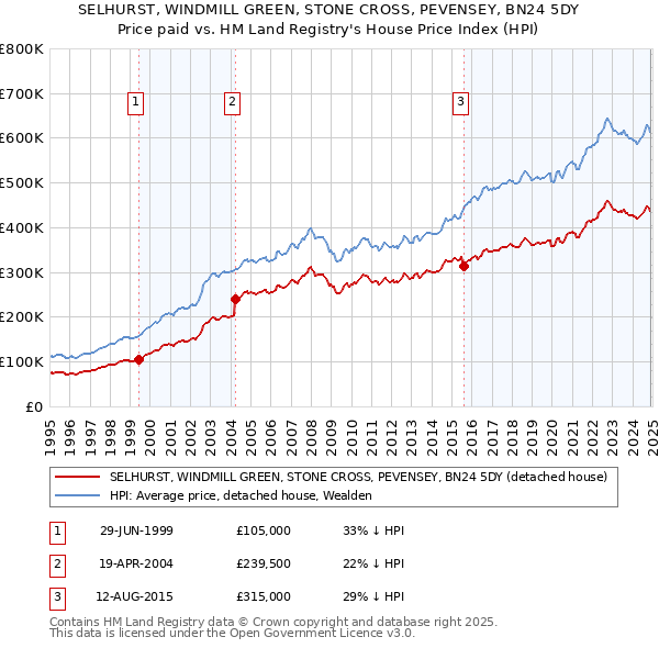 SELHURST, WINDMILL GREEN, STONE CROSS, PEVENSEY, BN24 5DY: Price paid vs HM Land Registry's House Price Index
