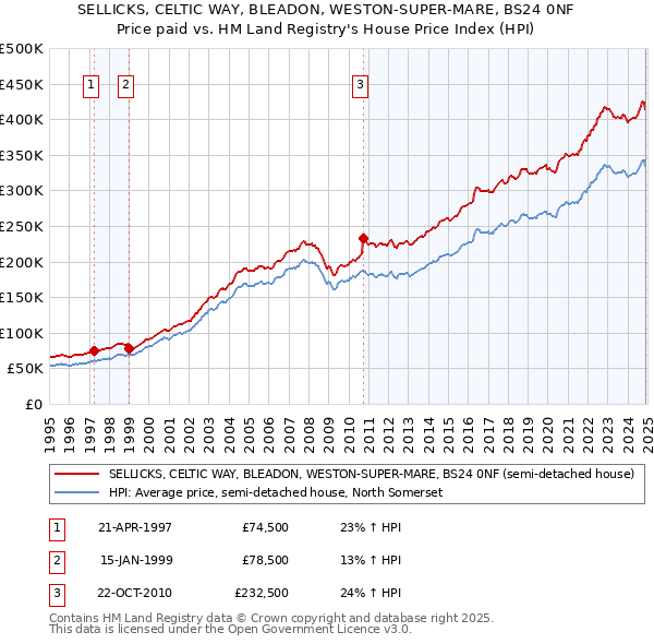 SELLICKS, CELTIC WAY, BLEADON, WESTON-SUPER-MARE, BS24 0NF: Price paid vs HM Land Registry's House Price Index