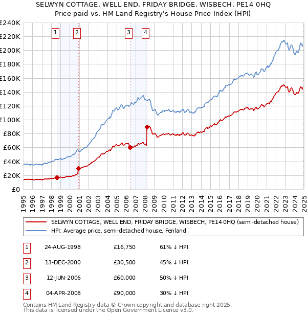 SELWYN COTTAGE, WELL END, FRIDAY BRIDGE, WISBECH, PE14 0HQ: Price paid vs HM Land Registry's House Price Index