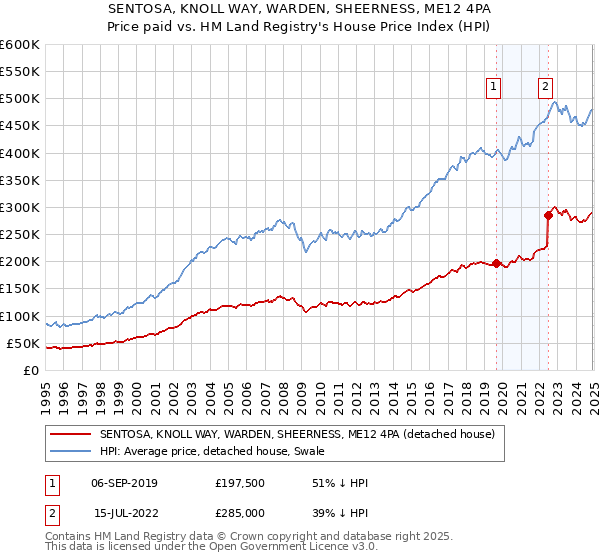 SENTOSA, KNOLL WAY, WARDEN, SHEERNESS, ME12 4PA: Price paid vs HM Land Registry's House Price Index