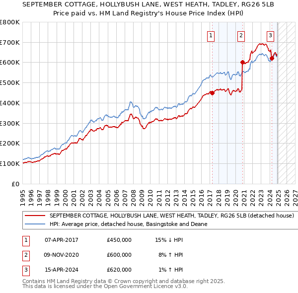 SEPTEMBER COTTAGE, HOLLYBUSH LANE, WEST HEATH, TADLEY, RG26 5LB: Price paid vs HM Land Registry's House Price Index