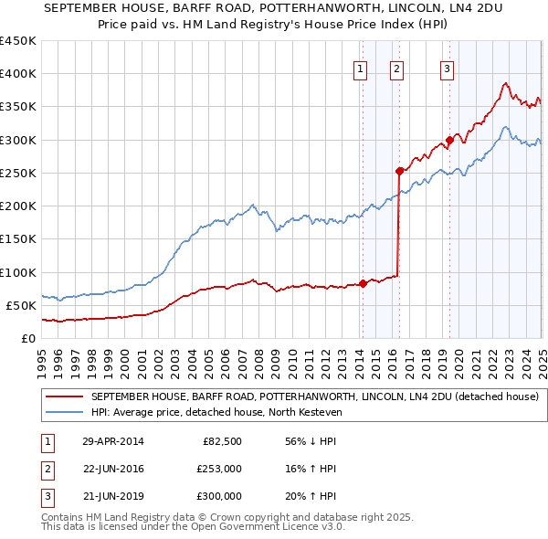 SEPTEMBER HOUSE, BARFF ROAD, POTTERHANWORTH, LINCOLN, LN4 2DU: Price paid vs HM Land Registry's House Price Index