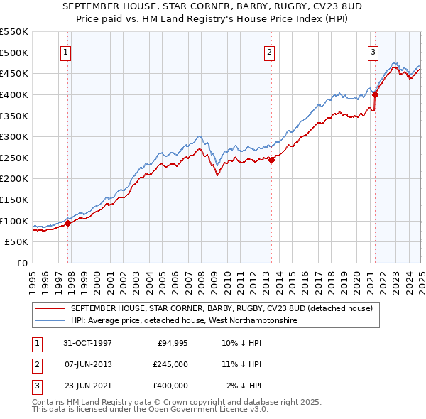 SEPTEMBER HOUSE, STAR CORNER, BARBY, RUGBY, CV23 8UD: Price paid vs HM Land Registry's House Price Index