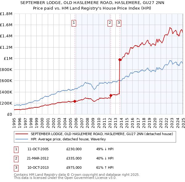 SEPTEMBER LODGE, OLD HASLEMERE ROAD, HASLEMERE, GU27 2NN: Price paid vs HM Land Registry's House Price Index