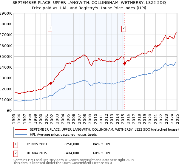 SEPTEMBER PLACE, UPPER LANGWITH, COLLINGHAM, WETHERBY, LS22 5DQ: Price paid vs HM Land Registry's House Price Index