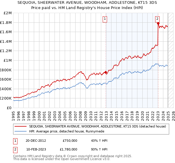 SEQUOIA, SHEERWATER AVENUE, WOODHAM, ADDLESTONE, KT15 3DS: Price paid vs HM Land Registry's House Price Index