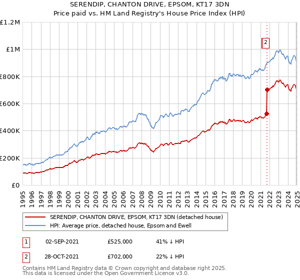 SERENDIP, CHANTON DRIVE, EPSOM, KT17 3DN: Price paid vs HM Land Registry's House Price Index