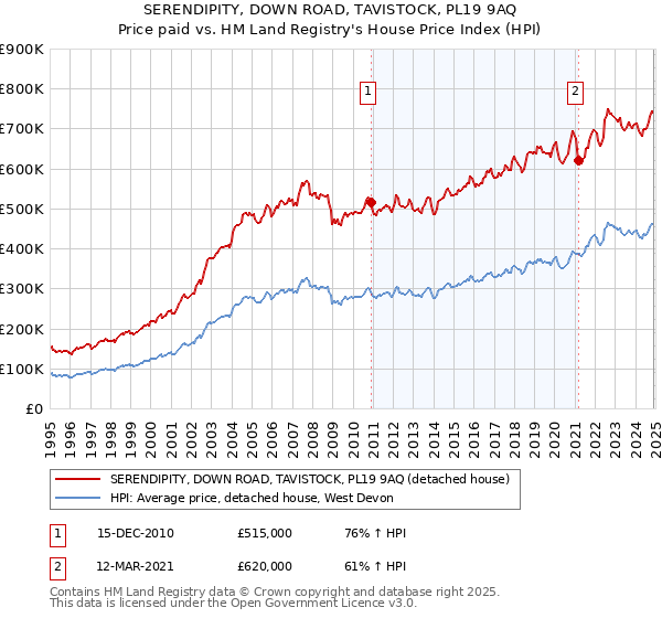 SERENDIPITY, DOWN ROAD, TAVISTOCK, PL19 9AQ: Price paid vs HM Land Registry's House Price Index