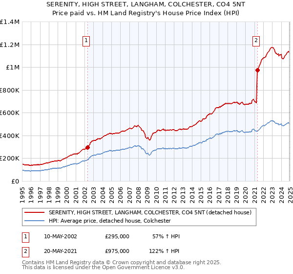 SERENITY, HIGH STREET, LANGHAM, COLCHESTER, CO4 5NT: Price paid vs HM Land Registry's House Price Index