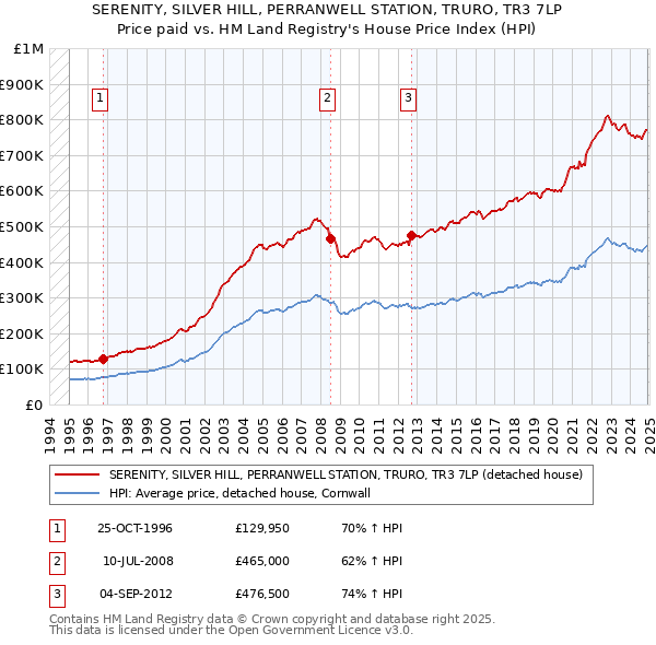 SERENITY, SILVER HILL, PERRANWELL STATION, TRURO, TR3 7LP: Price paid vs HM Land Registry's House Price Index