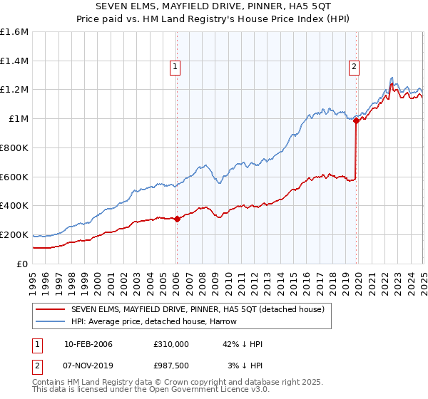 SEVEN ELMS, MAYFIELD DRIVE, PINNER, HA5 5QT: Price paid vs HM Land Registry's House Price Index