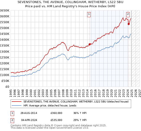 SEVENSTONES, THE AVENUE, COLLINGHAM, WETHERBY, LS22 5BU: Price paid vs HM Land Registry's House Price Index