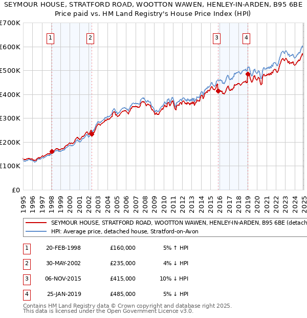 SEYMOUR HOUSE, STRATFORD ROAD, WOOTTON WAWEN, HENLEY-IN-ARDEN, B95 6BE: Price paid vs HM Land Registry's House Price Index
