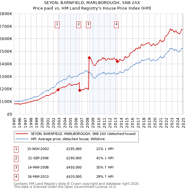 SEYON, BARNFIELD, MARLBOROUGH, SN8 2AX: Price paid vs HM Land Registry's House Price Index