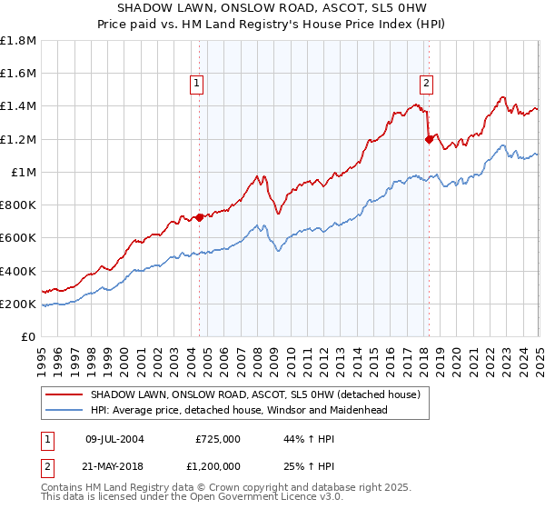 SHADOW LAWN, ONSLOW ROAD, ASCOT, SL5 0HW: Price paid vs HM Land Registry's House Price Index