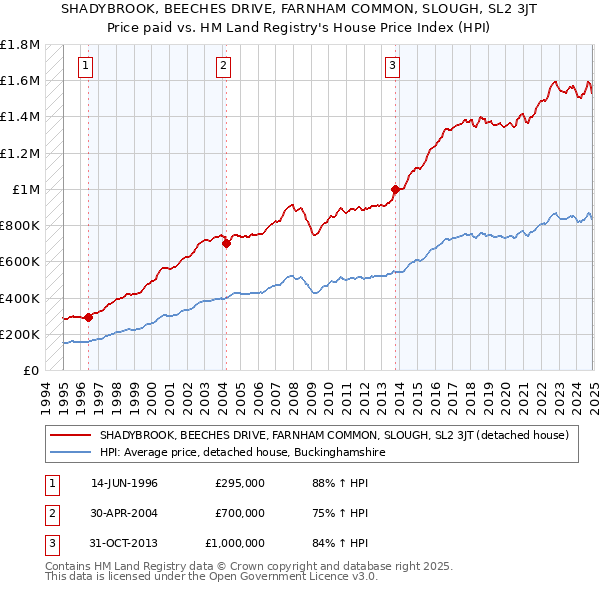 SHADYBROOK, BEECHES DRIVE, FARNHAM COMMON, SLOUGH, SL2 3JT: Price paid vs HM Land Registry's House Price Index