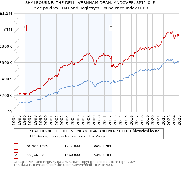 SHALBOURNE, THE DELL, VERNHAM DEAN, ANDOVER, SP11 0LF: Price paid vs HM Land Registry's House Price Index