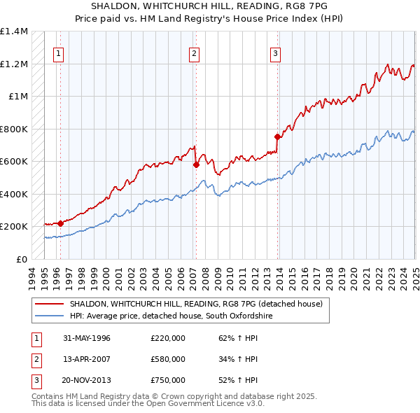 SHALDON, WHITCHURCH HILL, READING, RG8 7PG: Price paid vs HM Land Registry's House Price Index