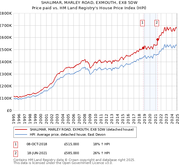 SHALIMAR, MARLEY ROAD, EXMOUTH, EX8 5DW: Price paid vs HM Land Registry's House Price Index