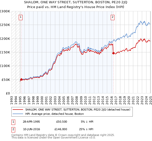 SHALOM, ONE WAY STREET, SUTTERTON, BOSTON, PE20 2JQ: Price paid vs HM Land Registry's House Price Index