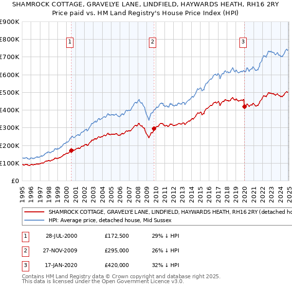 SHAMROCK COTTAGE, GRAVELYE LANE, LINDFIELD, HAYWARDS HEATH, RH16 2RY: Price paid vs HM Land Registry's House Price Index