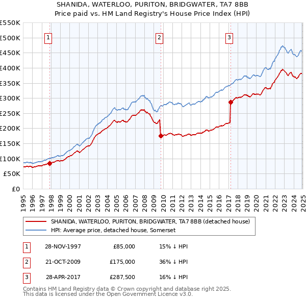 SHANIDA, WATERLOO, PURITON, BRIDGWATER, TA7 8BB: Price paid vs HM Land Registry's House Price Index