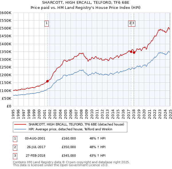 SHARCOTT, HIGH ERCALL, TELFORD, TF6 6BE: Price paid vs HM Land Registry's House Price Index