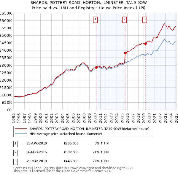 SHARDS, POTTERY ROAD, HORTON, ILMINSTER, TA19 9QW: Price paid vs HM Land Registry's House Price Index