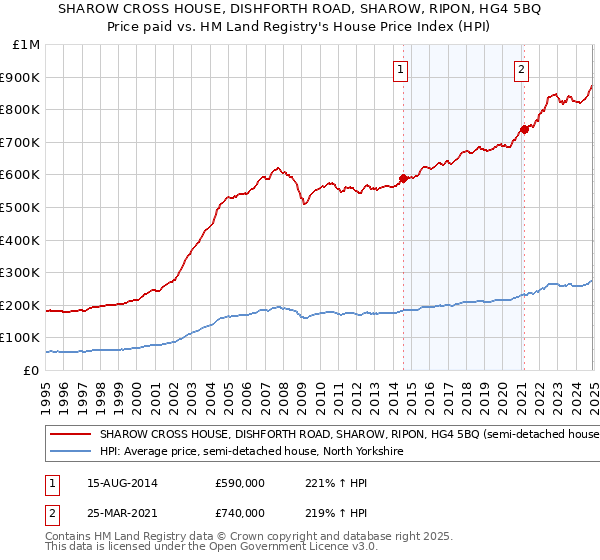 SHAROW CROSS HOUSE, DISHFORTH ROAD, SHAROW, RIPON, HG4 5BQ: Price paid vs HM Land Registry's House Price Index