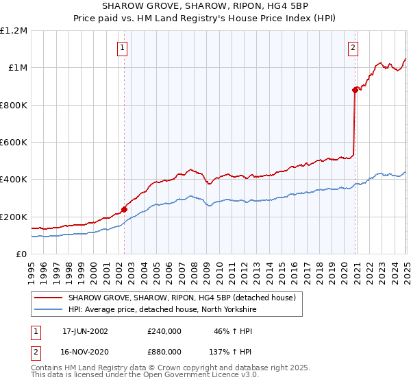 SHAROW GROVE, SHAROW, RIPON, HG4 5BP: Price paid vs HM Land Registry's House Price Index