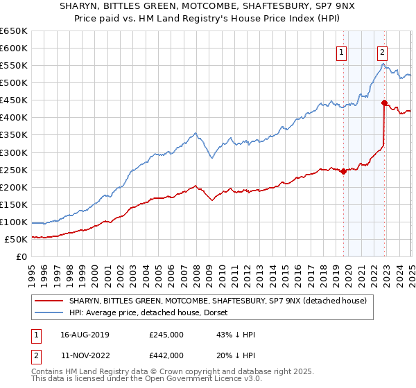 SHARYN, BITTLES GREEN, MOTCOMBE, SHAFTESBURY, SP7 9NX: Price paid vs HM Land Registry's House Price Index