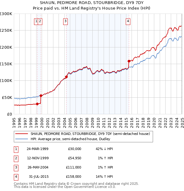 SHAUN, PEDMORE ROAD, STOURBRIDGE, DY9 7DY: Price paid vs HM Land Registry's House Price Index