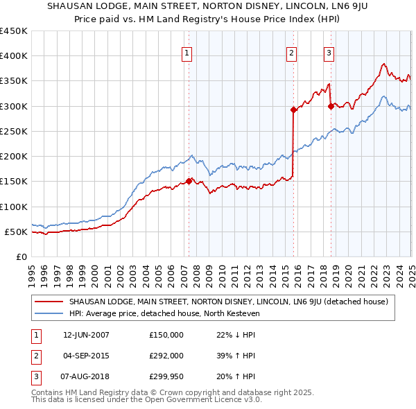 SHAUSAN LODGE, MAIN STREET, NORTON DISNEY, LINCOLN, LN6 9JU: Price paid vs HM Land Registry's House Price Index