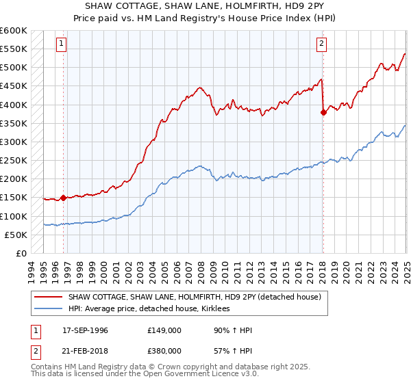 SHAW COTTAGE, SHAW LANE, HOLMFIRTH, HD9 2PY: Price paid vs HM Land Registry's House Price Index