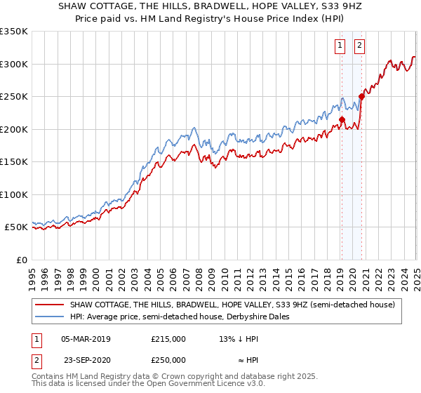 SHAW COTTAGE, THE HILLS, BRADWELL, HOPE VALLEY, S33 9HZ: Price paid vs HM Land Registry's House Price Index