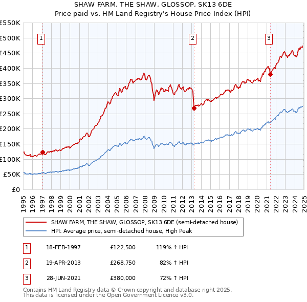 SHAW FARM, THE SHAW, GLOSSOP, SK13 6DE: Price paid vs HM Land Registry's House Price Index