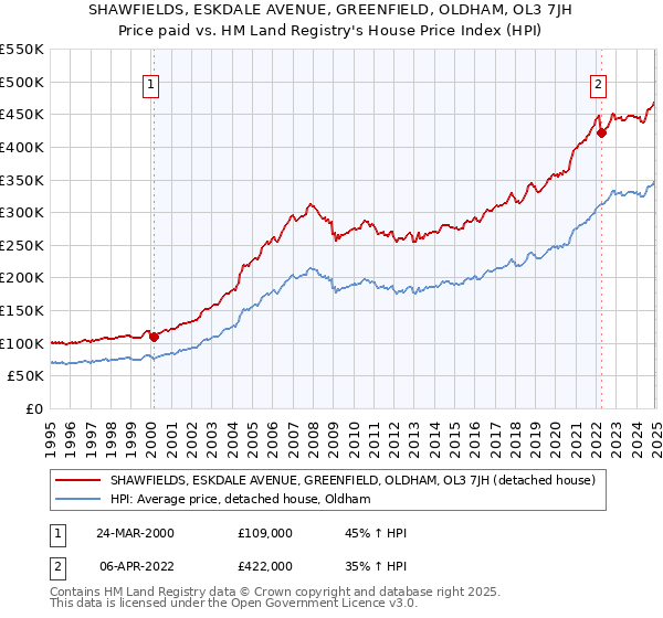 SHAWFIELDS, ESKDALE AVENUE, GREENFIELD, OLDHAM, OL3 7JH: Price paid vs HM Land Registry's House Price Index