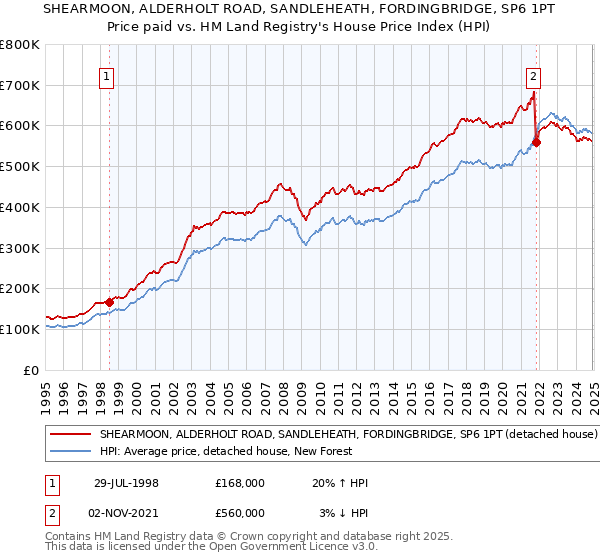 SHEARMOON, ALDERHOLT ROAD, SANDLEHEATH, FORDINGBRIDGE, SP6 1PT: Price paid vs HM Land Registry's House Price Index