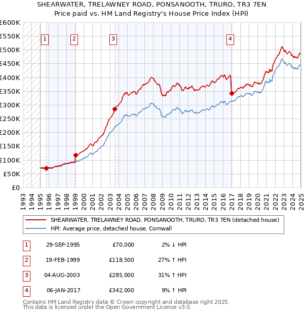 SHEARWATER, TRELAWNEY ROAD, PONSANOOTH, TRURO, TR3 7EN: Price paid vs HM Land Registry's House Price Index