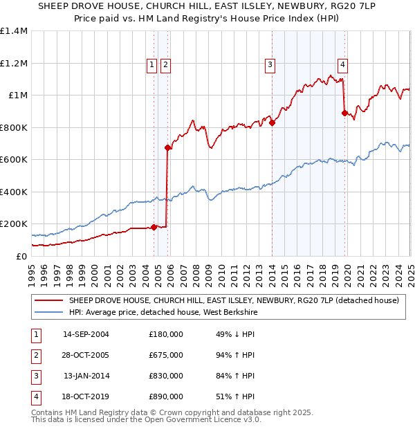 SHEEP DROVE HOUSE, CHURCH HILL, EAST ILSLEY, NEWBURY, RG20 7LP: Price paid vs HM Land Registry's House Price Index