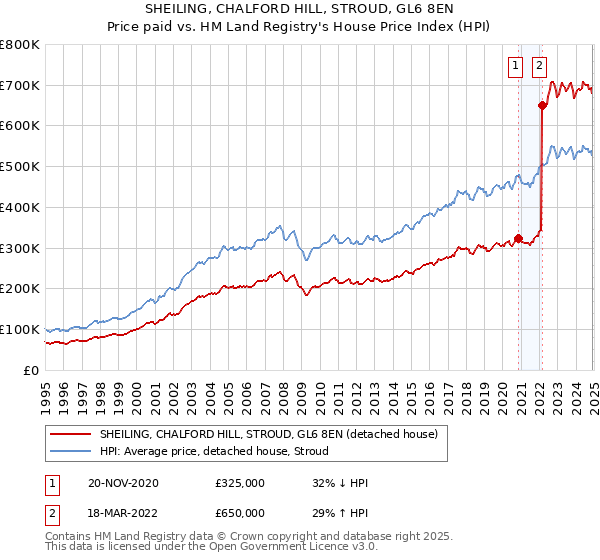 SHEILING, CHALFORD HILL, STROUD, GL6 8EN: Price paid vs HM Land Registry's House Price Index