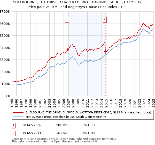 SHELBOURNE, THE DRIVE, CHARFIELD, WOTTON-UNDER-EDGE, GL12 8HX: Price paid vs HM Land Registry's House Price Index