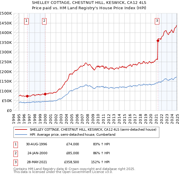 SHELLEY COTTAGE, CHESTNUT HILL, KESWICK, CA12 4LS: Price paid vs HM Land Registry's House Price Index