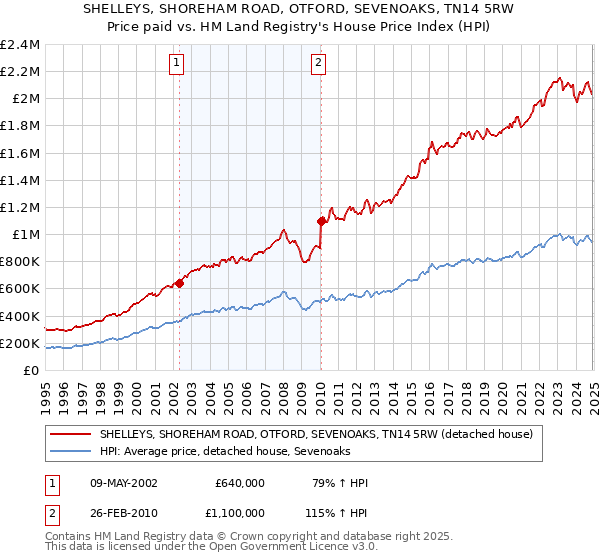 SHELLEYS, SHOREHAM ROAD, OTFORD, SEVENOAKS, TN14 5RW: Price paid vs HM Land Registry's House Price Index
