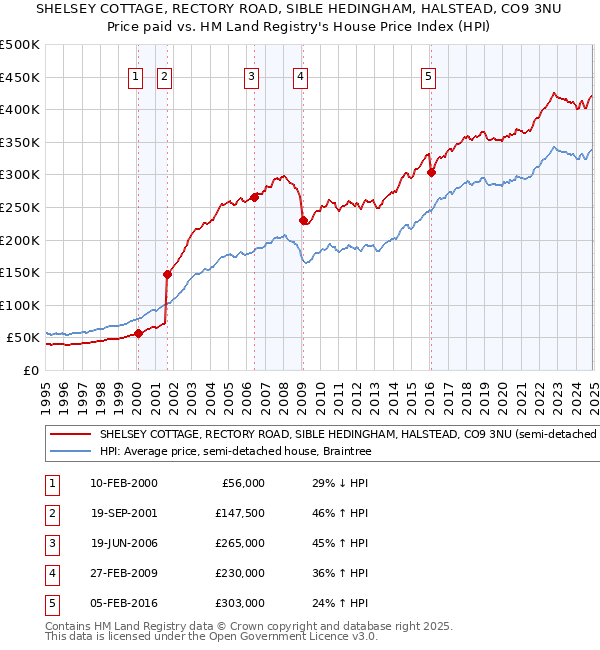SHELSEY COTTAGE, RECTORY ROAD, SIBLE HEDINGHAM, HALSTEAD, CO9 3NU: Price paid vs HM Land Registry's House Price Index