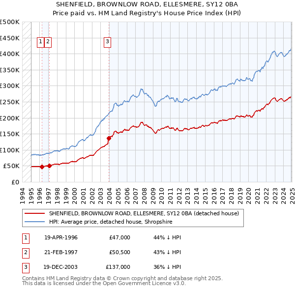 SHENFIELD, BROWNLOW ROAD, ELLESMERE, SY12 0BA: Price paid vs HM Land Registry's House Price Index