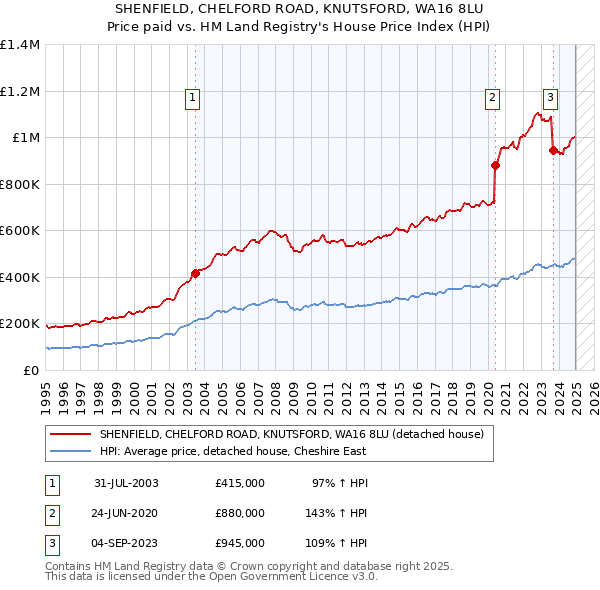 SHENFIELD, CHELFORD ROAD, KNUTSFORD, WA16 8LU: Price paid vs HM Land Registry's House Price Index