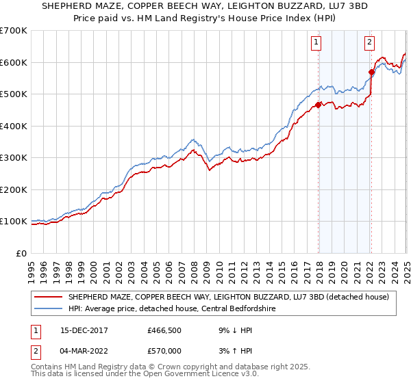 SHEPHERD MAZE, COPPER BEECH WAY, LEIGHTON BUZZARD, LU7 3BD: Price paid vs HM Land Registry's House Price Index