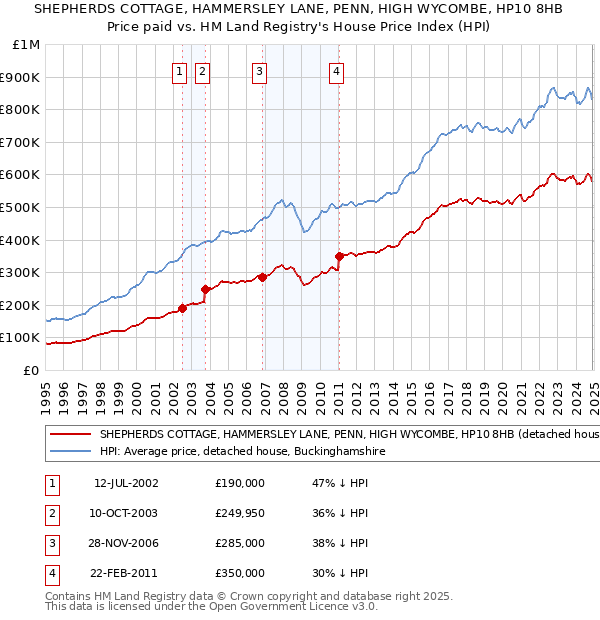 SHEPHERDS COTTAGE, HAMMERSLEY LANE, PENN, HIGH WYCOMBE, HP10 8HB: Price paid vs HM Land Registry's House Price Index